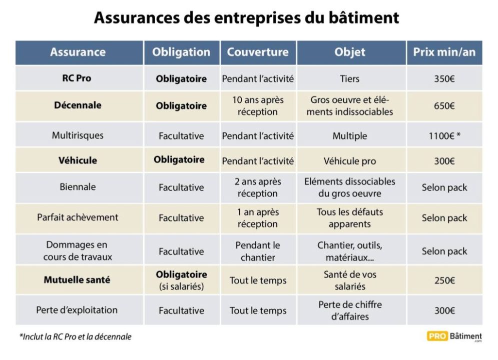 découvrez nos tarifs compétitifs pour l'assurance professionnelle, adaptés à vos besoins spécifiques. protégez votre entreprise avec des garanties sur mesure et un service client réactif !
