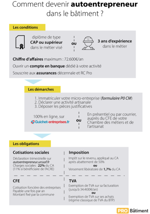 découvrez notre assurance spécialement conçue pour les micro-entrepreneurs du secteur du bâtiment. protégez votre activité, vos chantiers et vos biens avec une couverture adaptée à vos besoins spécifiques. adoptez une solution flexible et efficace pour garantir votre sérénité au quotidien.