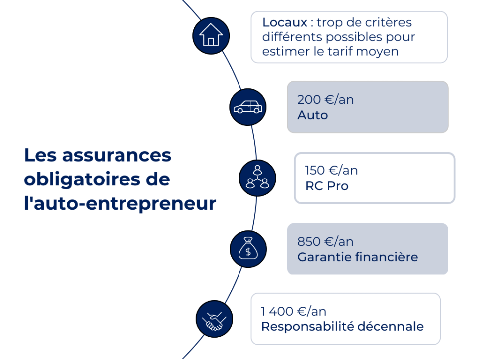 découvrez notre guide complet sur l'assurance auto-entrepreneur : trouvez des solutions adaptées à votre statut, protégez votre activité, et sécurisez vos biens avec les meilleures offres du marché.