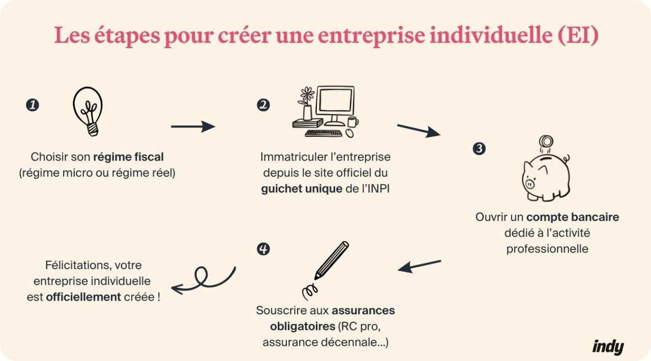 découvrez nos solutions d'assurances adaptées aux entreprises individuelles. protégez votre activité et sécurisez vos biens avec des couvertures sur mesure pour faire face aux imprévus. assurance responsabilité civile, multirisque professionnelle et bien plus, tout pour garantir votre tranquillité d'esprit.