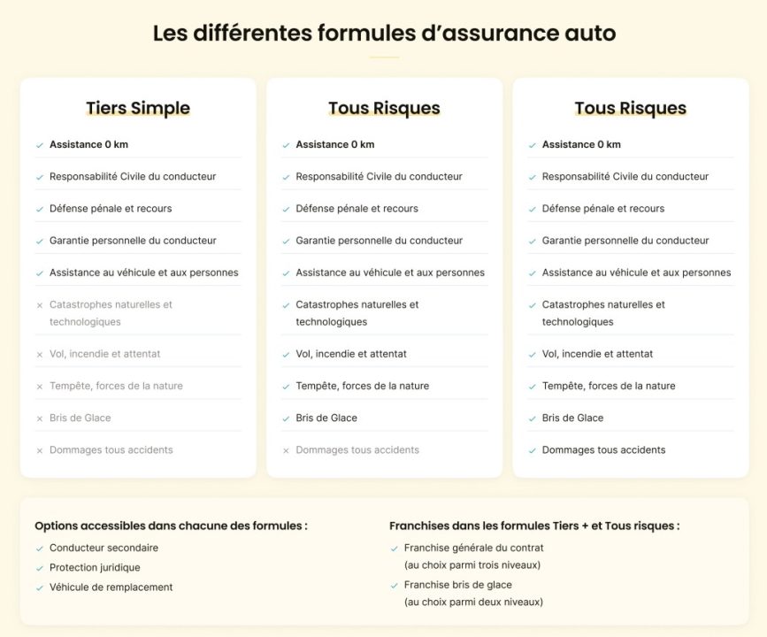 découvrez notre comparatif d'assurances auto pour trouver la couverture idéale adaptée à vos besoins. comparez les offres, les tarifs et les garanties des principaux assureurs pour faire le meilleur choix et protéger votre véhicule en toute sérénité.