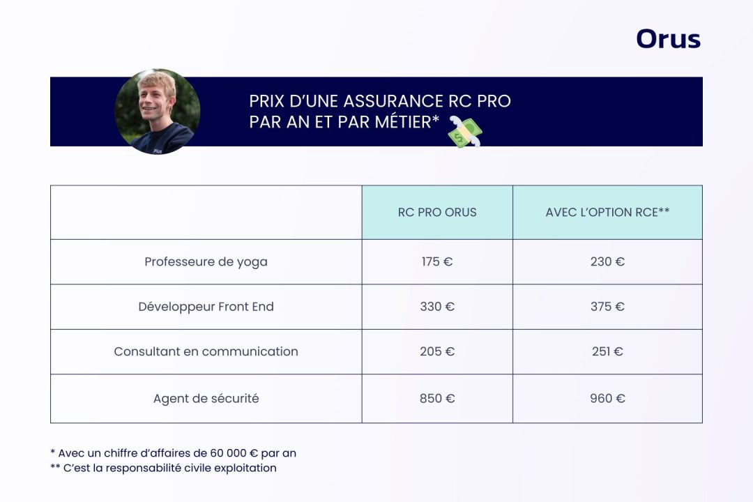 découvrez les tarifs compétitifs des assurances responsabilité civile professionnelle pour auto-entrepreneurs. protégez votre activité et vos biens tout en maîtrisant vos coûts grâce à nos conseils et comparatifs d'offres.