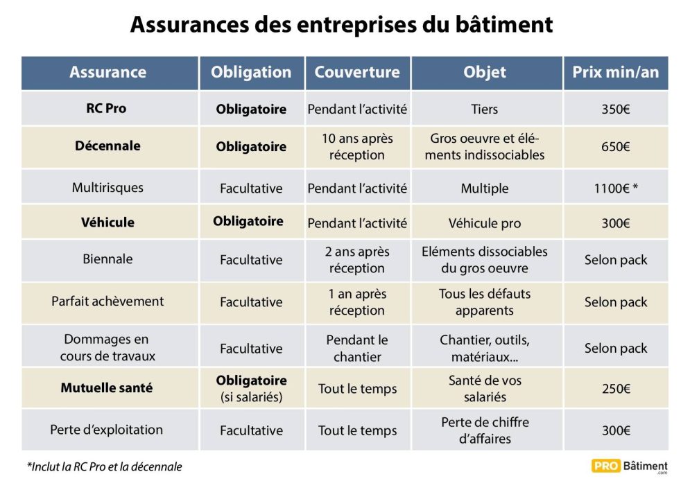 découvrez les tarifs compétitifs des assurances professionnelles pour protéger votre entreprise. comparez les offres adaptées à vos besoins et bénéficiez de conseils d'experts pour faire le meilleur choix en matière d'assurance pro.
