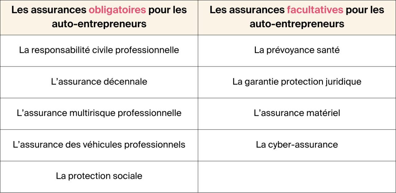 découvrez notre assurance pour auto-entrepreneurs ambulants, conçue pour protéger votre activité nomade. bénéficiez d'une couverture adaptée à vos besoins professionnels tout en respectant votre budget. protégez-vous contre les imprévus et concentrez-vous sur le développement de votre entreprise.